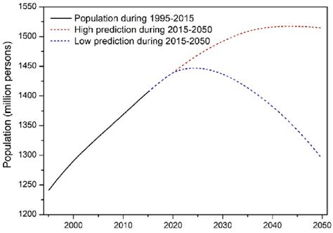 china population by city|china projected population 2050.